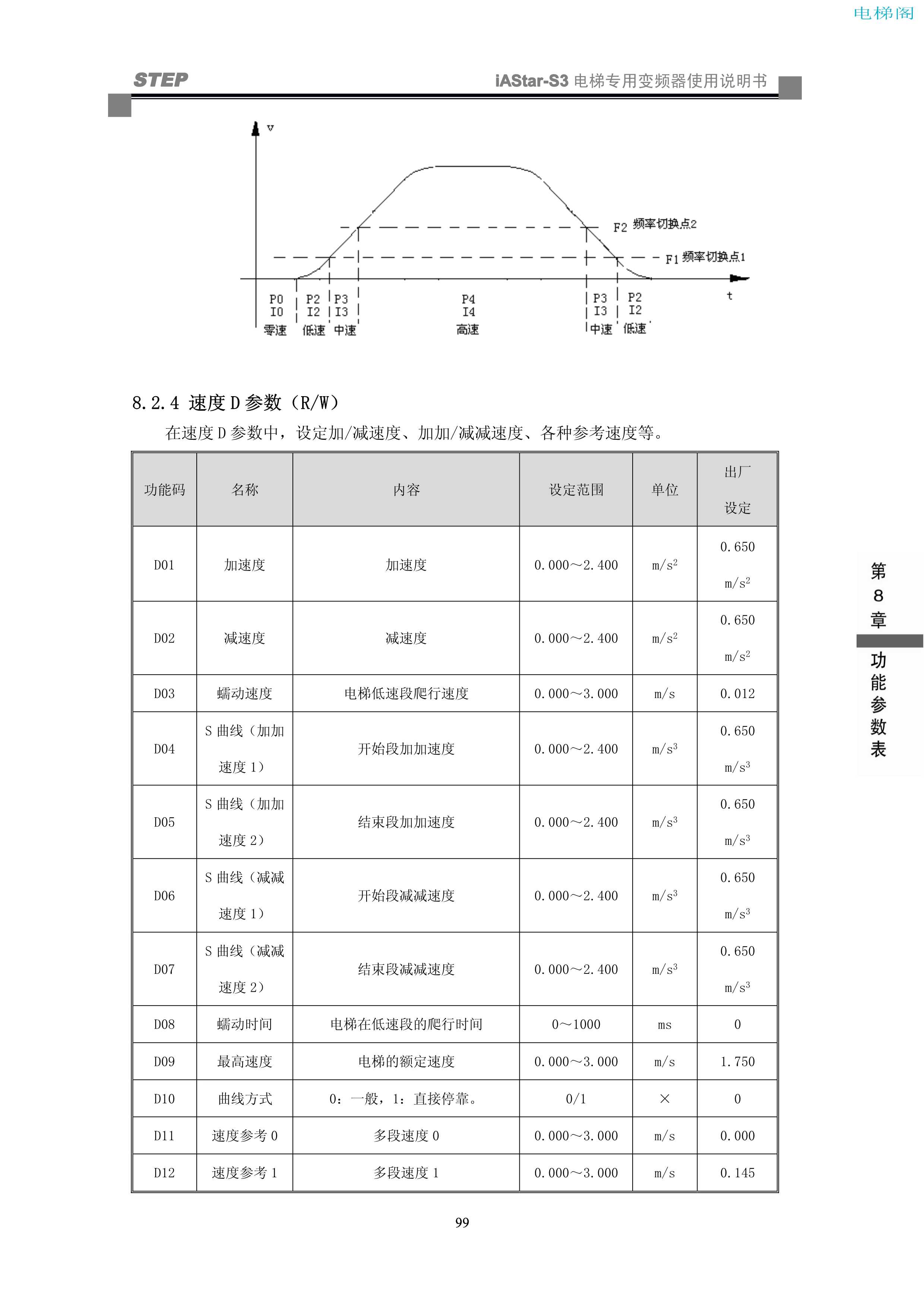 iAStar-S3系列电梯专用变频器使用说明书-9(V2[1].03)_107.jpg